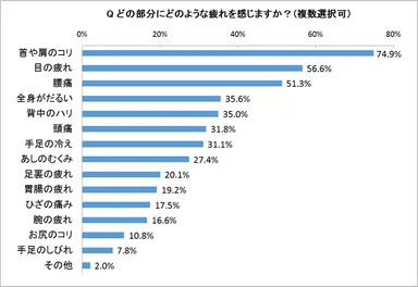 Q．どの部分にどのような疲れを感じますか？(複数選択可)