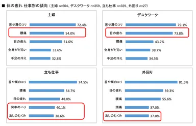 主婦、デスクワーク、立ち仕事、外回り