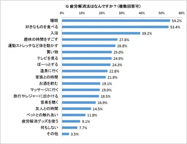 Q．疲労解消法はなんですか？(複数選択可)