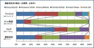 「薄型テレビ」複合調査