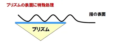 プリズム表面の特殊処理