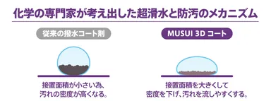 MUSUI 3D Coat　メカニズム