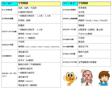 学習範囲(文法項目)