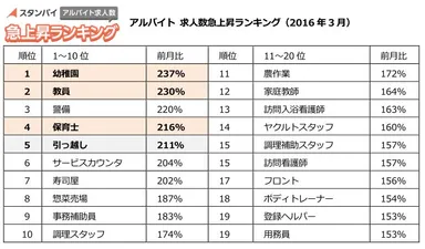 2016年３月アルバイト求人数急上昇ランキング【スタンバイ】