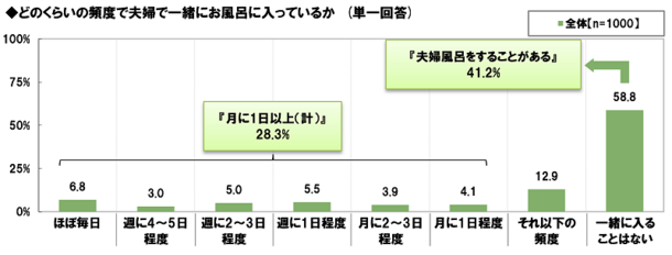 夫婦風呂の頻度