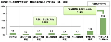 夫婦風呂の頻度