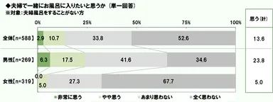 夫婦風呂に入りたいか