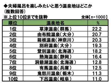 夫婦風呂を楽しみたい温泉地
