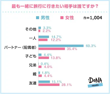[図1]最も一緒に旅行に行きたい相手は誰ですか？