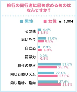 [図3]旅行の同行者に最も求めるものは何ですか？