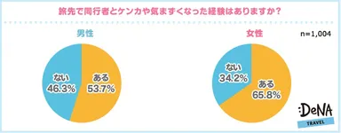 [図4]旅先で同行者とケンカや気まずくなった経験はありますか？