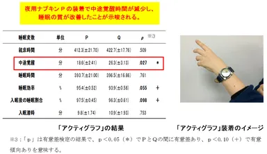 「アクティグラフ」による睡眠の質の判定検証