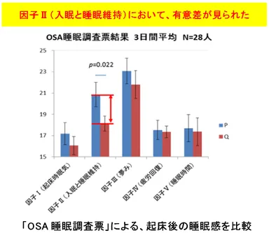 OSA睡眠感調査票(MA版) ※4による睡眠感の検証