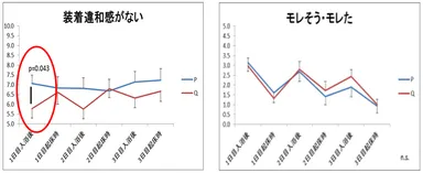 VAS(Visual Analog Scale)による検証【性能について】