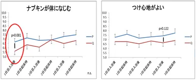 VAS(Visual Analog Scale)による検証【装着について】