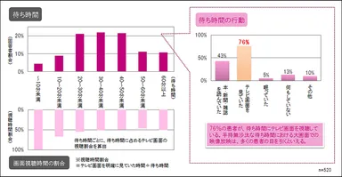 患者の待合室での行動
