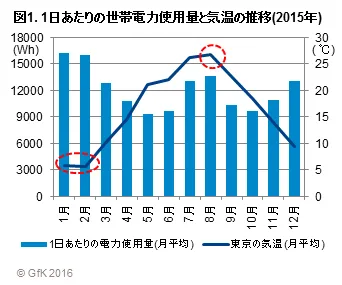 図1. 1日あたりの世帯電力使用量と気温の推移(2015年)