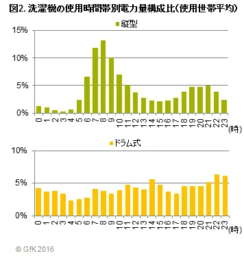 図2. 洗濯機の1日の電力使用状況（使用世帯平均）
