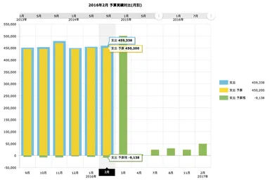 予算実績対比(月別)