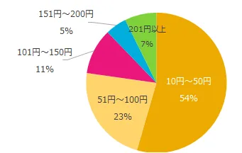 お給料（時給）がアップした方に伺います。時給に換算すると、いくらアップしましたか？