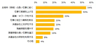 お給料（時給）アップのために行なっていることはなんですか？（複数回答可）