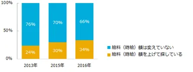 就業していない方に伺います。お仕事を選ぶ際に、以前よりも給料（時給）額を上げて探していますか？