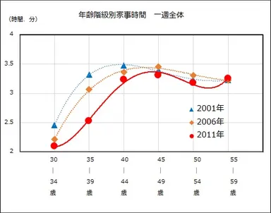 年齢階級別家事時間