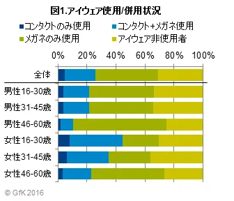 図1.アイウェア使用併用状況