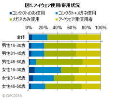 図1.アイウェア使用併用状況
