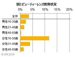 図2.ビューティーレンズ使用状況