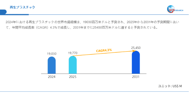 再生プラスチックの世界市場調査:規模、シェア、成長率(2026-2032年)