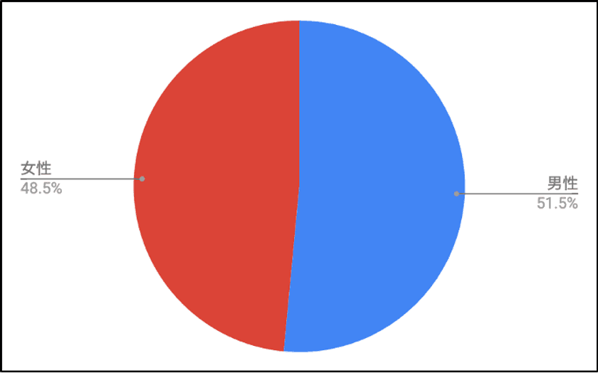 ソーシャルメディアに関する意識調査2021年度版
株式会社オレンジスピリッツが報告