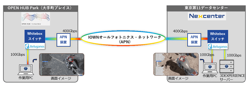 NTTドコモビジネスとダッソー・システムズ、
IOWN(R)を活用し世界で初めて3DCADを用いた遠隔共同作業の実証に成功