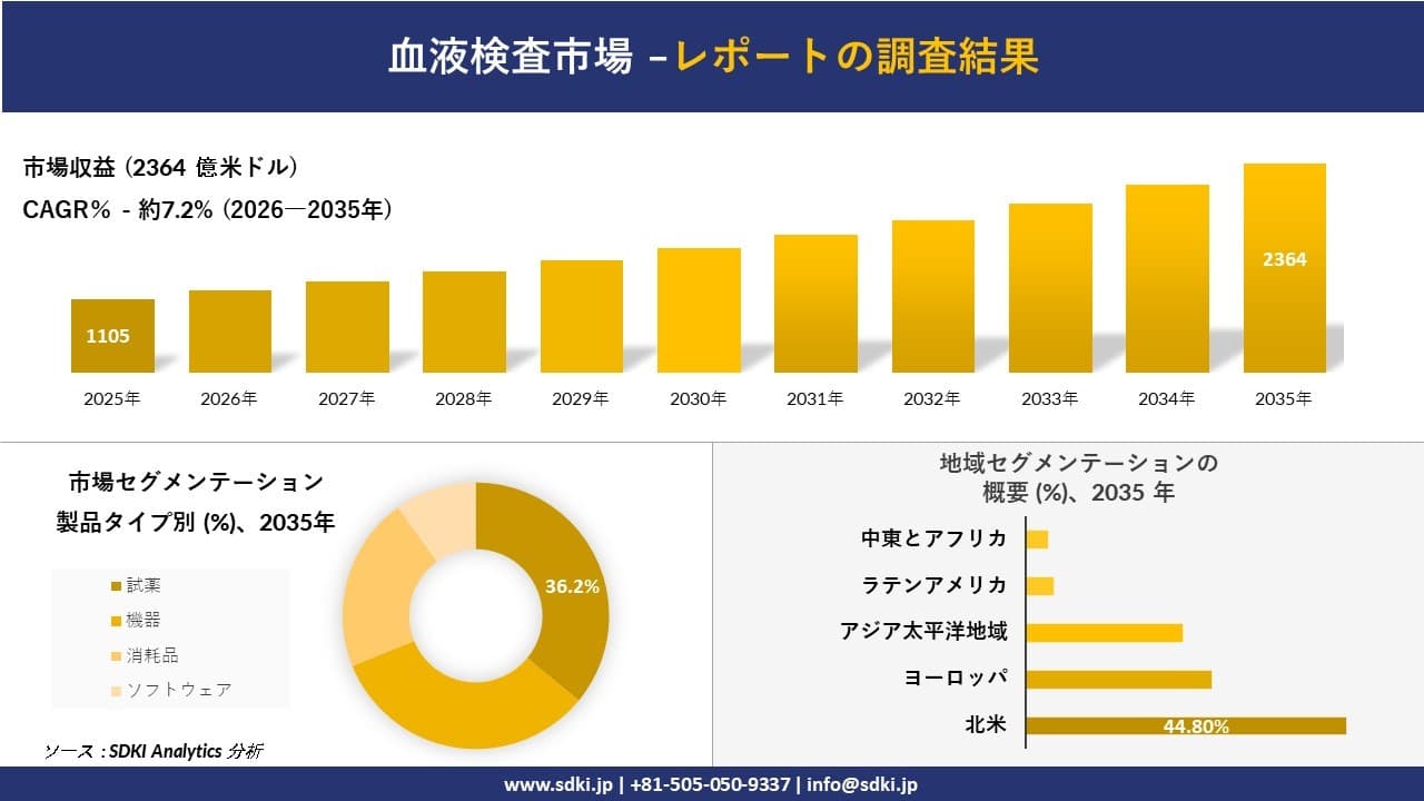 血液検査市場の発展、傾向、需要、成長分析及び予測2026-2035年