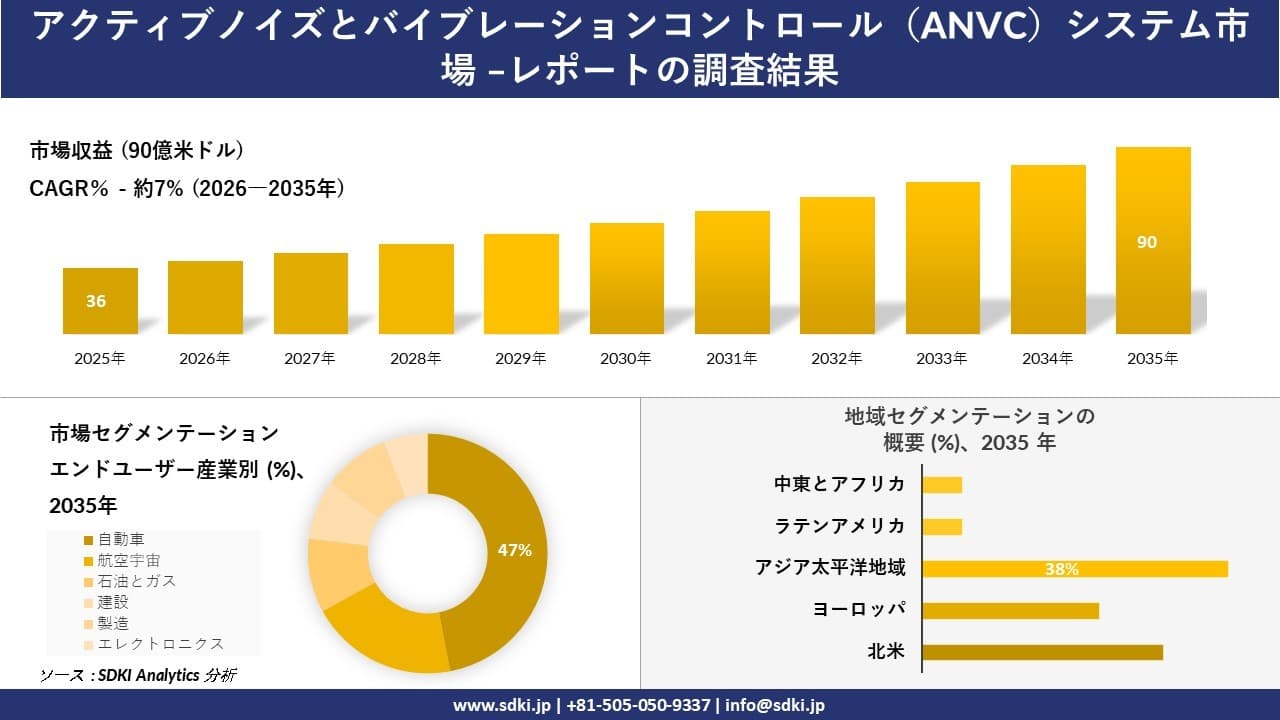 アクティブノイズとバイブレーションコントロール(ANVC)システム市場の発展、傾向、需要、成長分析及び予測2026-2035年