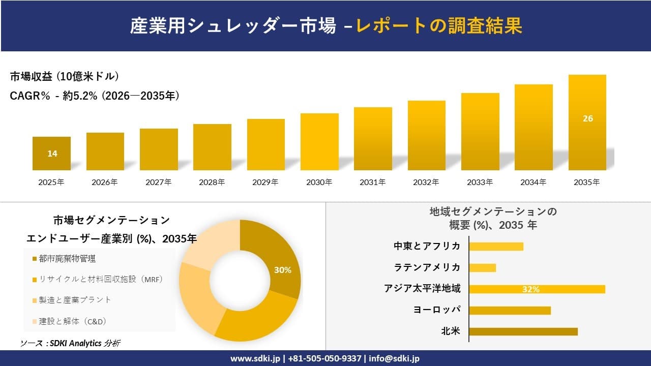 産業用シュレッダー市場の発展、傾向、需要、成長分析および予測2026-2035年