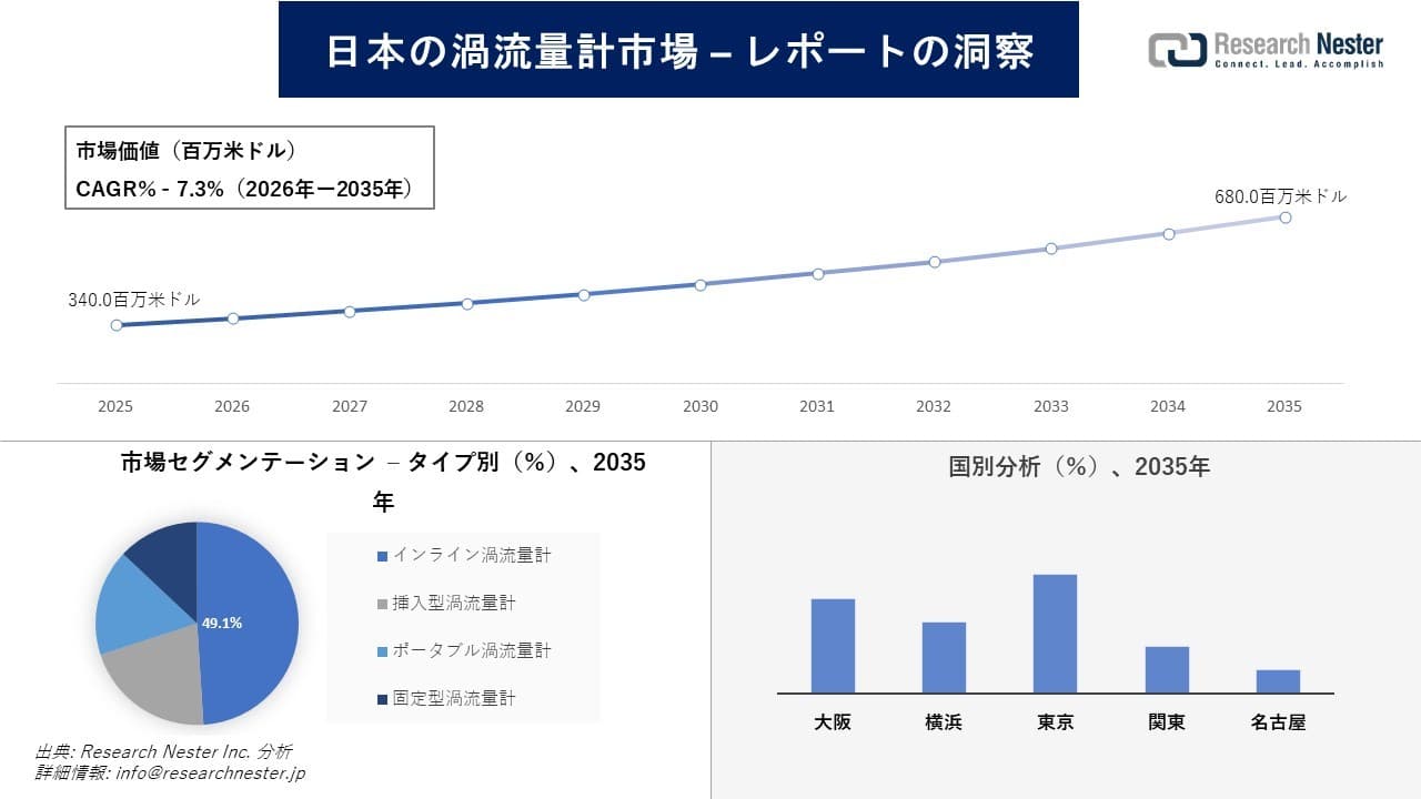 日本の渦流量計市場調査の発展、傾向、需要、成長分析および予測2026―2035年