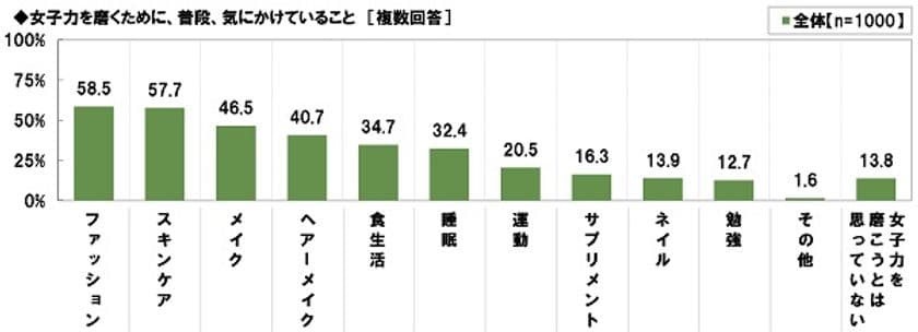 ゲンナイ製薬調べ
女子力を磨くために気にかけていること
1位「ファッション」2位「スキンケア」3位「メイク」