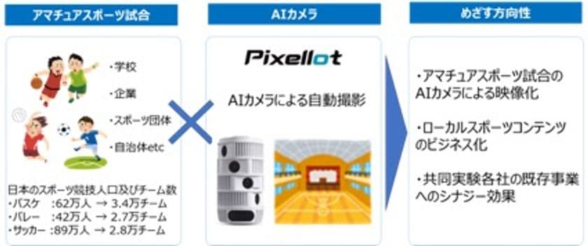 日宣、AIカメラを用いたスポーツ映像配信事業の共同実証実験
第一弾を湘南ケーブルネットワークと実施