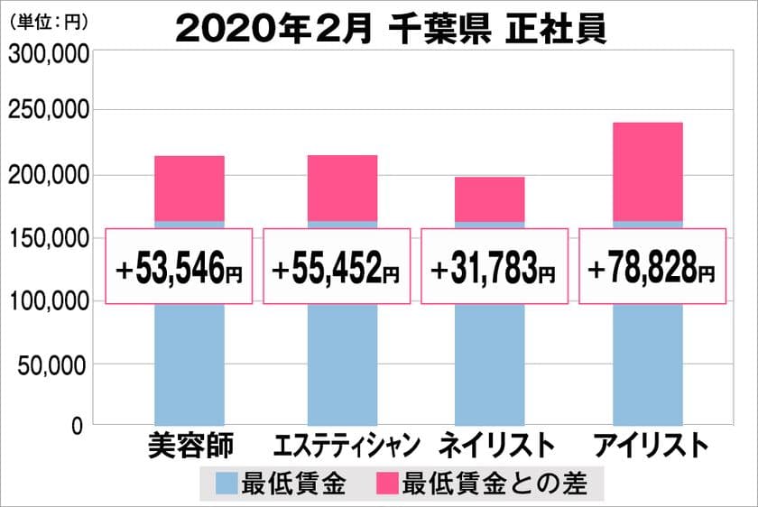 美プロ調べ「2020年2月 最低賃金から見る美容業界の給料調査」
~千葉版~