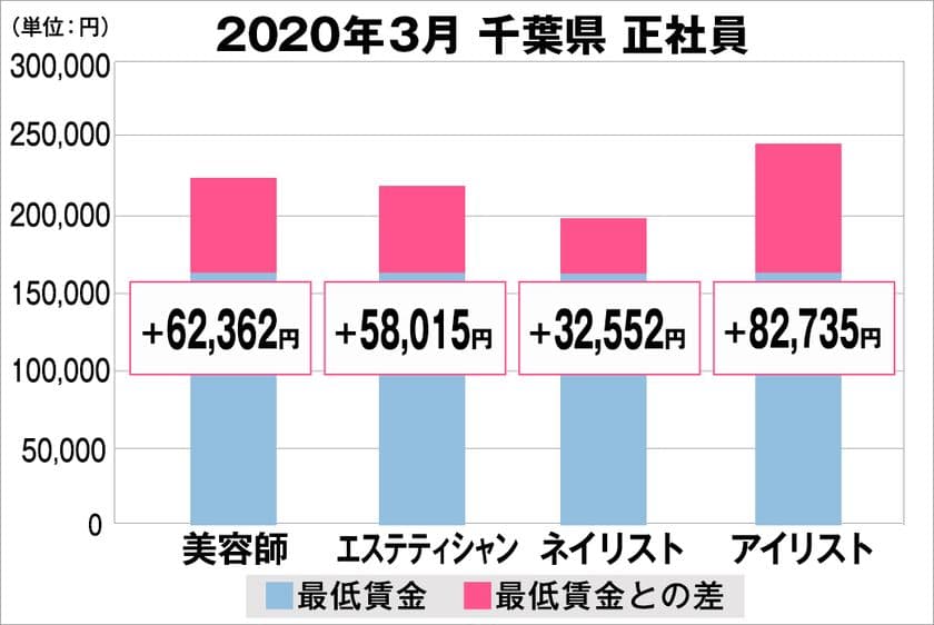 美プロ調べ「2020年3月 最低賃金から見る美容業界の給料調査」
~千葉版~
