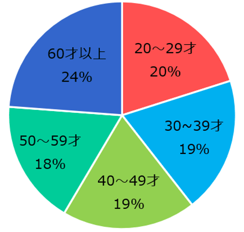 オンラインコンサートは「カメラワーク」が鍵!
クラシック音楽・舞台芸術愛好家アンケート調査結果のご報告
- これからの文化・芸術施設を考えるIII -