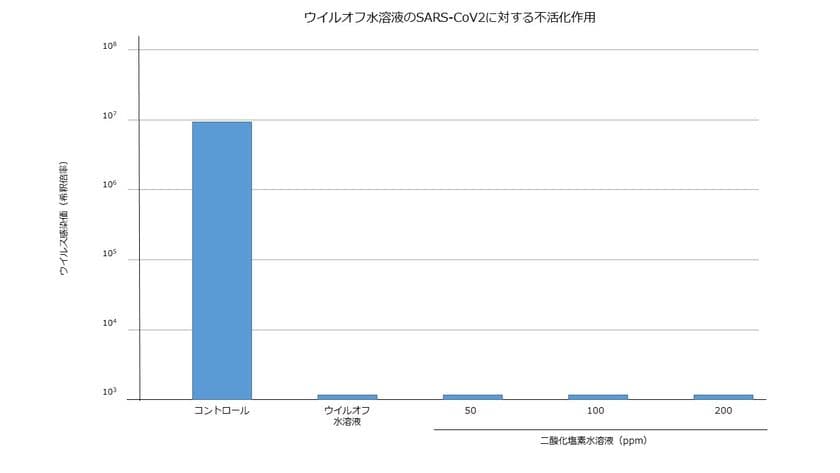 二酸化塩素の新型コロナウイルスに対する不活化を確認
~東北大学との共同研究成果を発表~