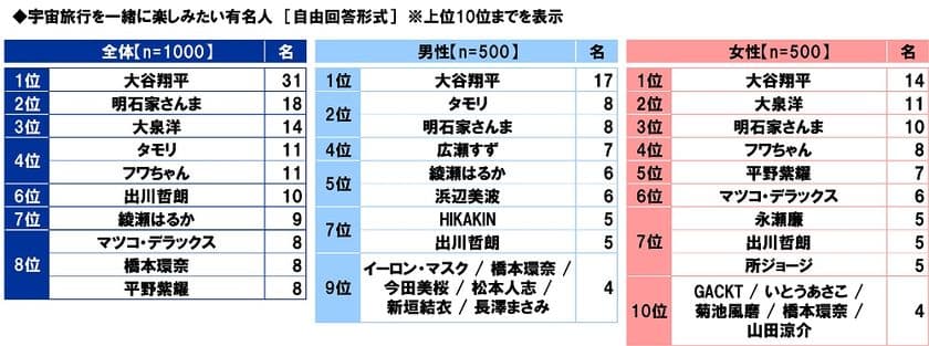 スカパーJSAT調べ
宇宙旅行を一緒に楽しみたい有名人
1位「大谷翔平」2位「明石家さんま」3位「大泉洋」