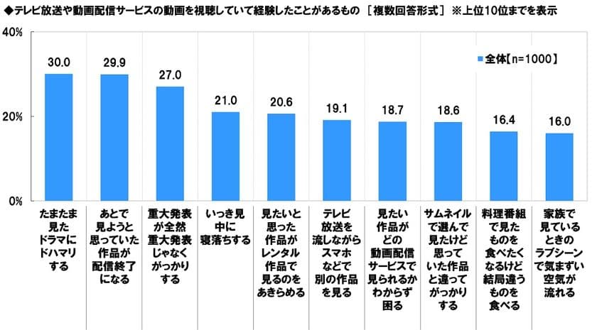 スカパー! 調べ
動画視聴あるある
「たまたま見たドラマにドハマリ」
「あとで見ようと思っていた作品が配信終了」
「いっき見中に寝落ち」
「サムネで選んだ作品が思っていたのと違う」
といった回答も