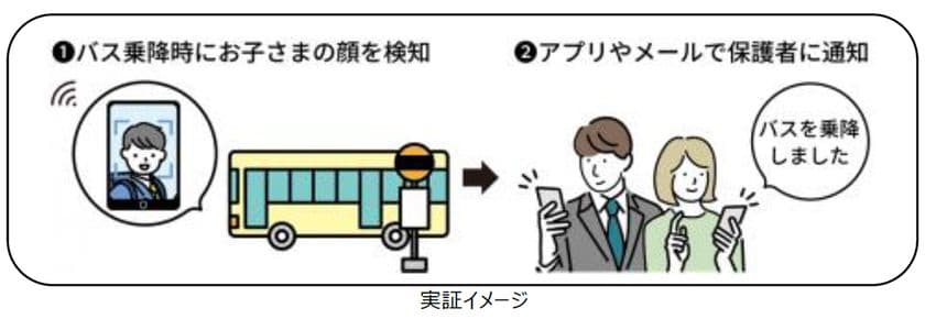 顔認証を活用したスクールバス乗降通知サービスを
11月から販売開始
~保護者の不安軽減と教職員の負担軽減に寄与します~