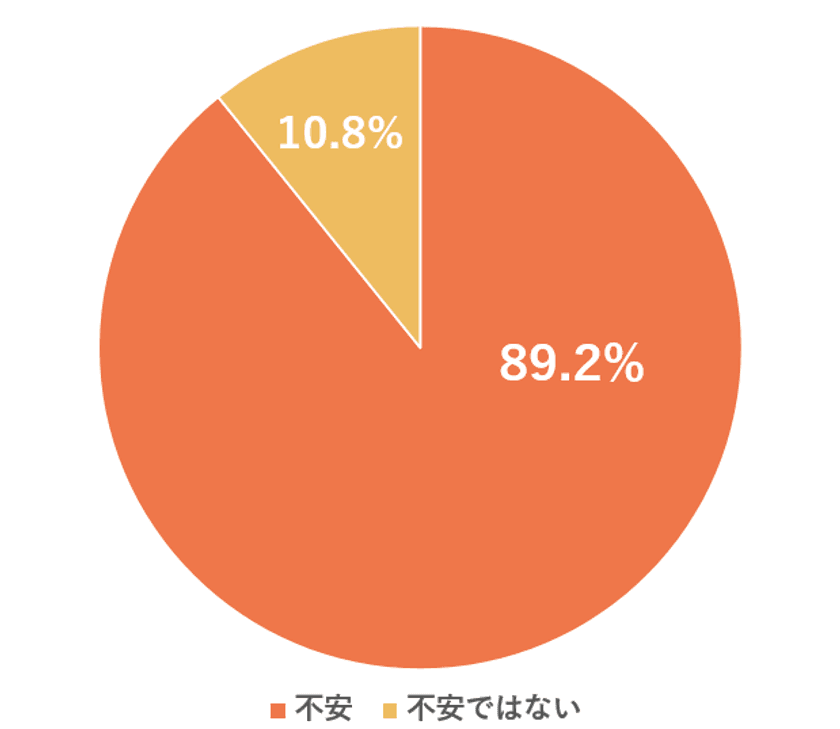 CO・OP共済が5,000人調査
老後資金“9割が不安”、6割は“備えたいのにできない”現実