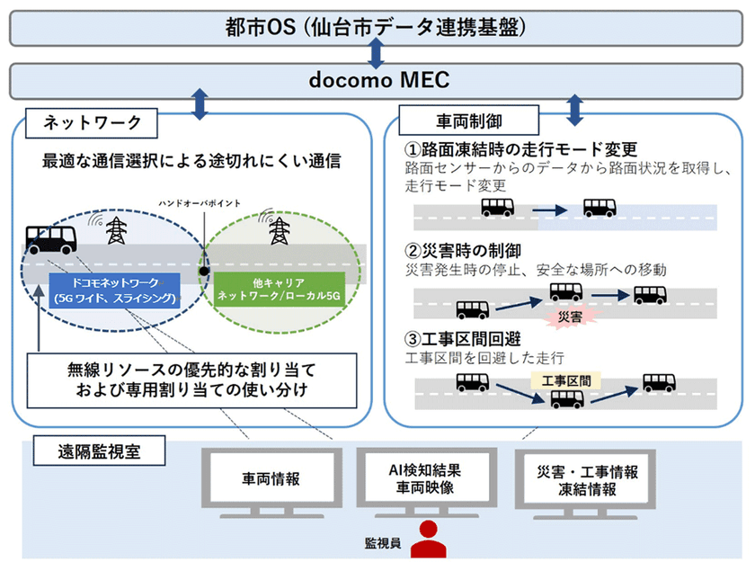 宮城県仙台市の2エリアにおいて自動運転バスの実証実験を開始