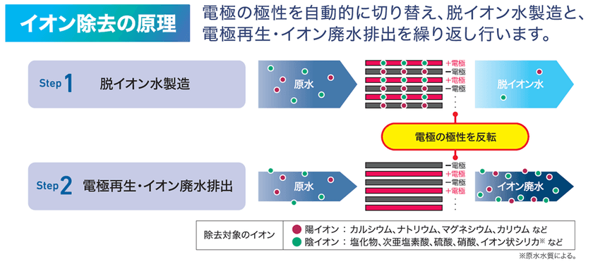 大同メタル工業、環境配慮型水処理装置
「脱イオン水処理装置」が初の受注を獲得
~環境負荷低減と水処理コスト削減に貢献する新技術~